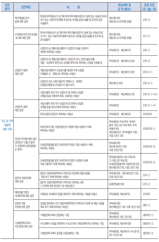 지방세특례제한법 감면과 비과세11