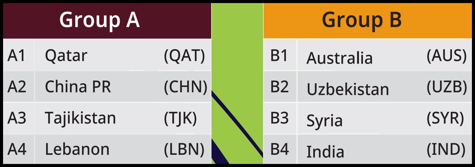 카타르 아시안컵 a, b 조 국가