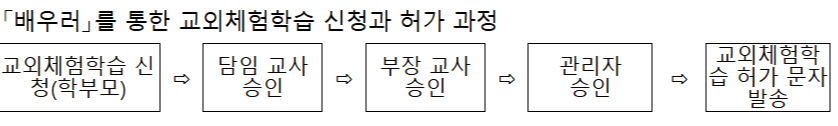 배우러 사이트 신청과 허가 과정