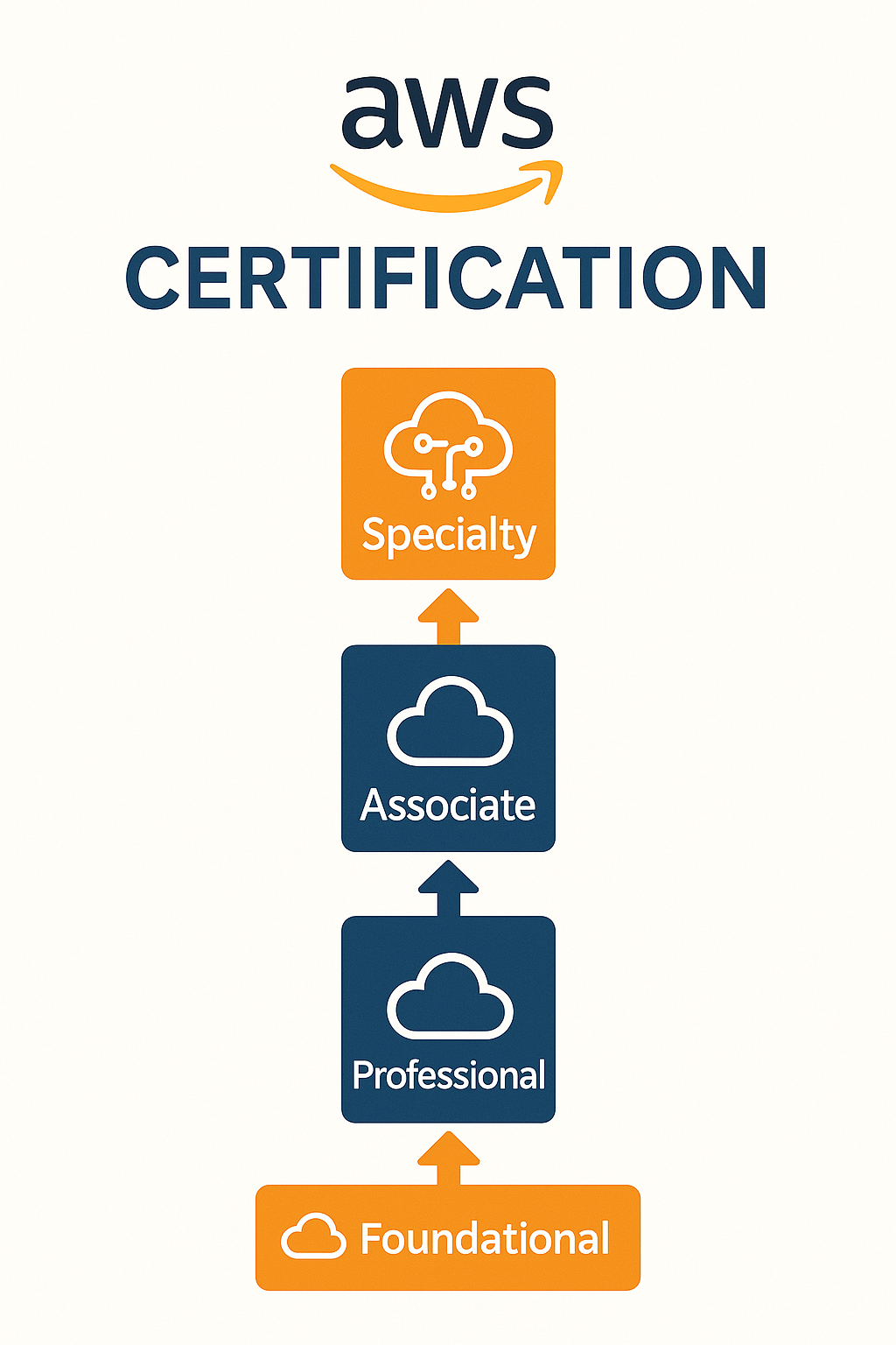 AWS 자격증 로드맵을 시각적으로 보여주는 인포그래픽