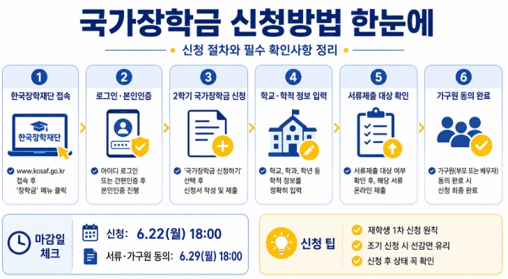 2026년 2학기 국가장학금 신청방법 총정리