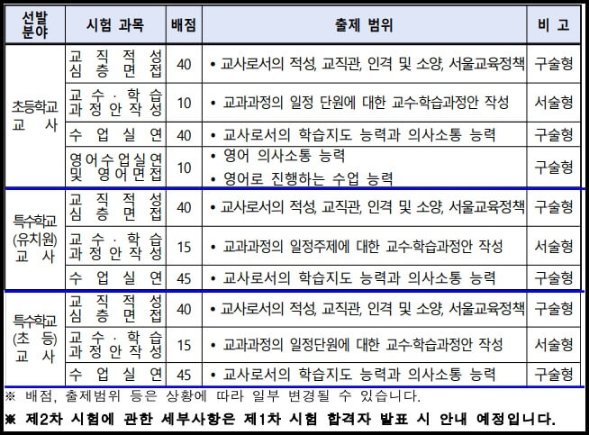 2차 시험 출제범위 및 배점