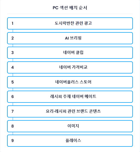 블로그 키워드 분석에 도시락 반찬을 넣었을 때 나온 PC 섹션 배치 순서. 1번부터 9번까지 관련 광고, 네이버 클립, 네이버 가격비교, 이미지, 플레이스 같은 섹션 이름이 차례로 적혀 있습니다