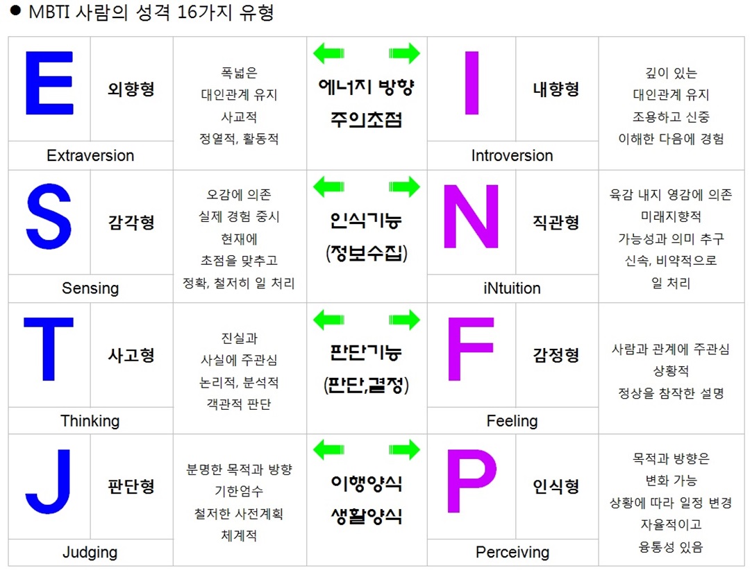 MBTI 16가지 유형의 사람성격을 한장으로 설명하는 표