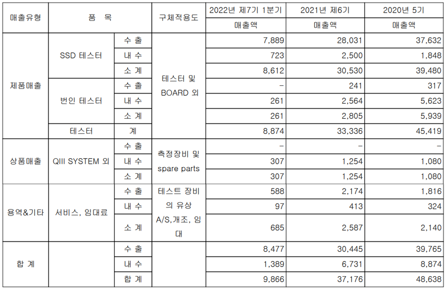 네오셈 - 실적 구분 현황(2022년 1분기)