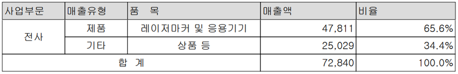 이오테크닉스 - 주요 사업 부문 및 제품 현황(2024년 1분기)