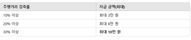 탄소중립포인트 자동차 신청