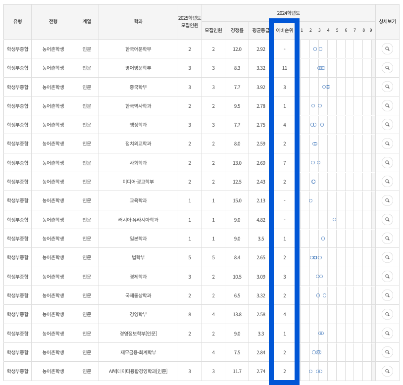 2024 국민대 농어촌 인문 충원결과
