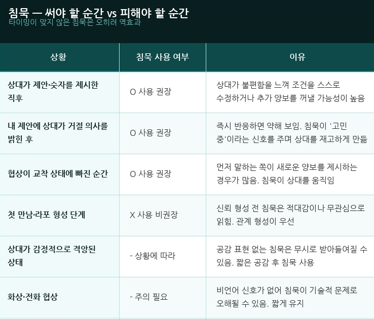 침묵을 써야 하는 순간 피해야 하는 순간