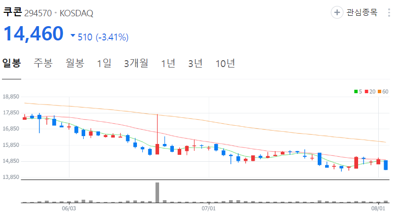 쿠콘-주가-일봉