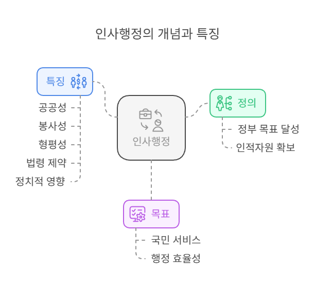 인사행정-개념