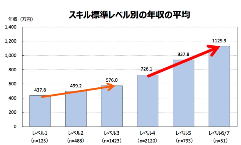 일본의 기술레벨표 사진