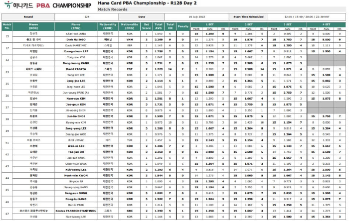 하나카드 LPBA 챔피언십 64강 대진표 경기일정 128강 경기결과