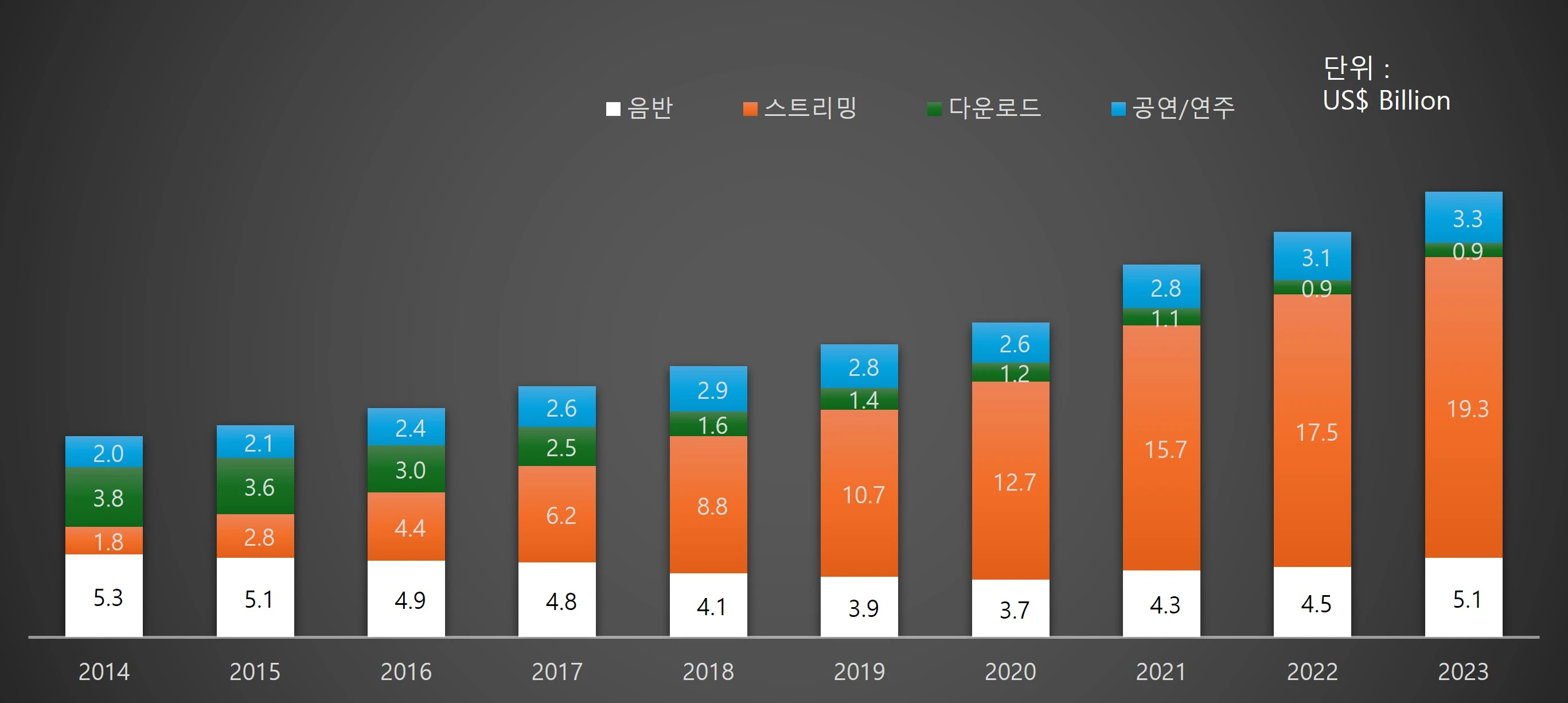 글로벌 음악 산업 내 스트리밍 영역의 비중 변화
