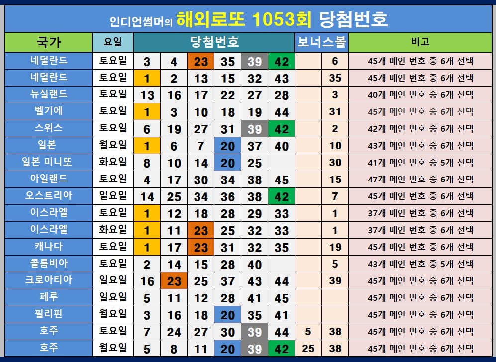 해외로또 번호대별 최다 중복번호