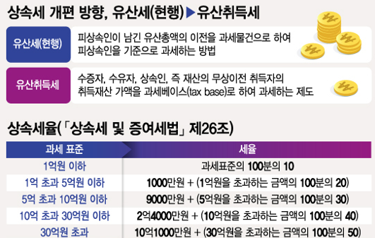 유산취득세란?