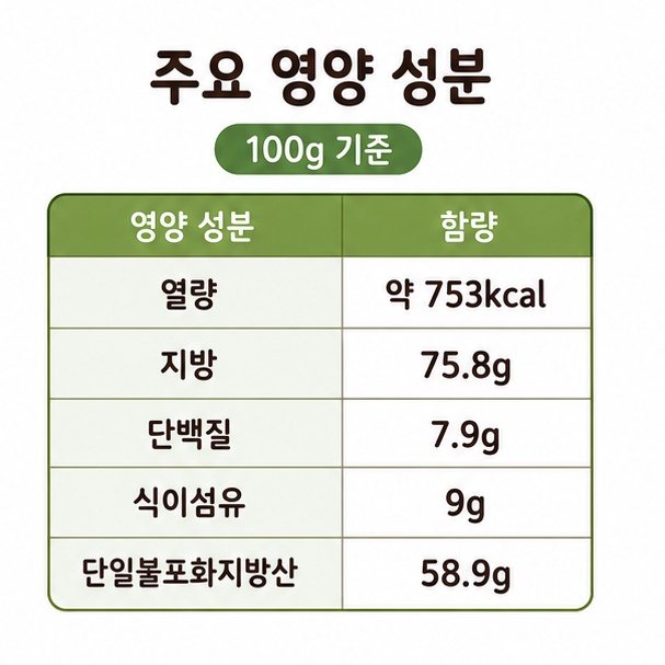 마카다미아 100g 기준 열량 약 753kcal, 지방 75.8g, 단백질 7.9g, 식이섬유 9g, 단일불포화지방산 58.9g을 정리한 영양 성분 이미지