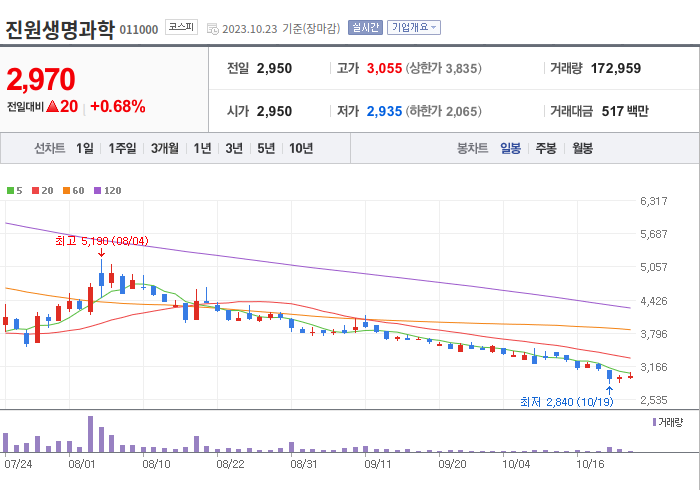 진원생명과학 3개월 주가(일봉)