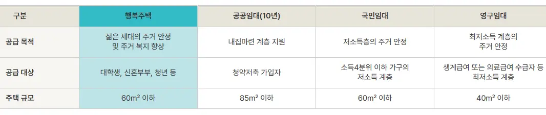 행복주택과 공공임대 비교표