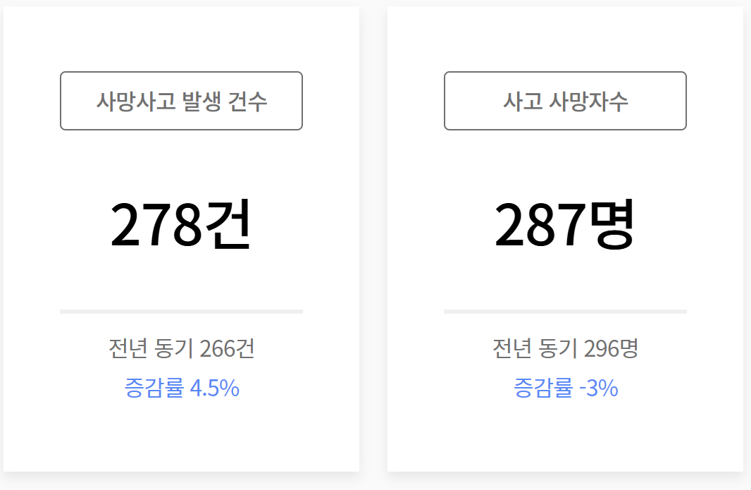 2025년 상반기 사망사고 발생 건수