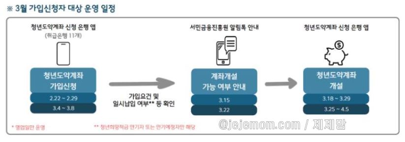 청년도약계좌 3월 가입신청 대상 일정