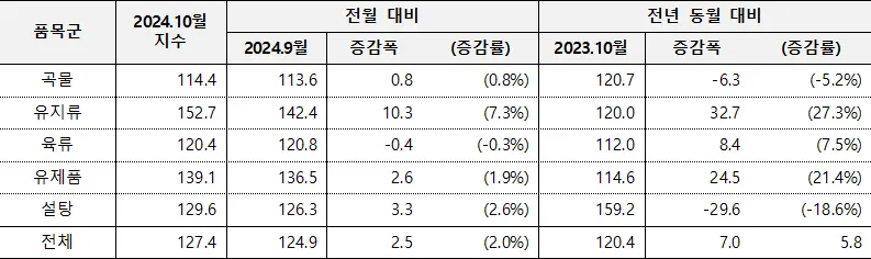 2024년 10월 세계식량가격지수