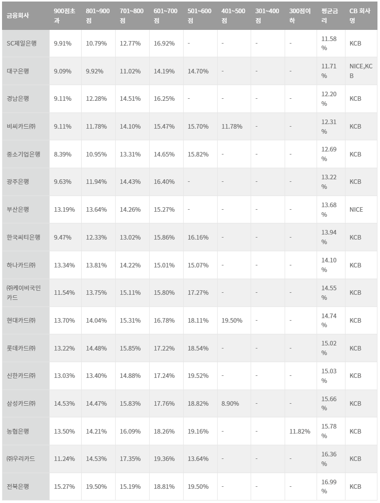 장기카드대출카드론 2023년 2월 은행권 및 카드사별 금리 비교