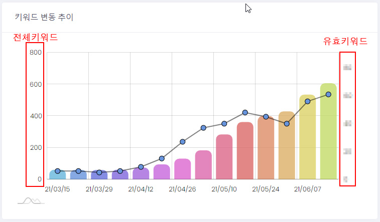 키워드 변동추이