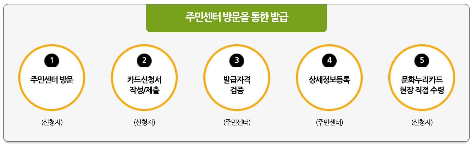 주민센터 방문 발급