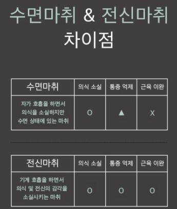 수면마취와 전신마취