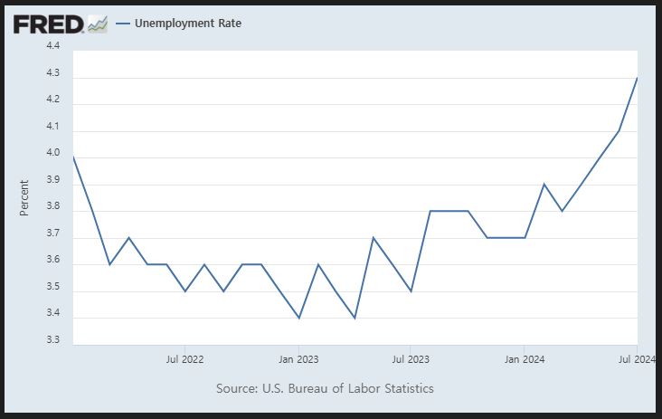 미국 신규 실업수당 청구 건수