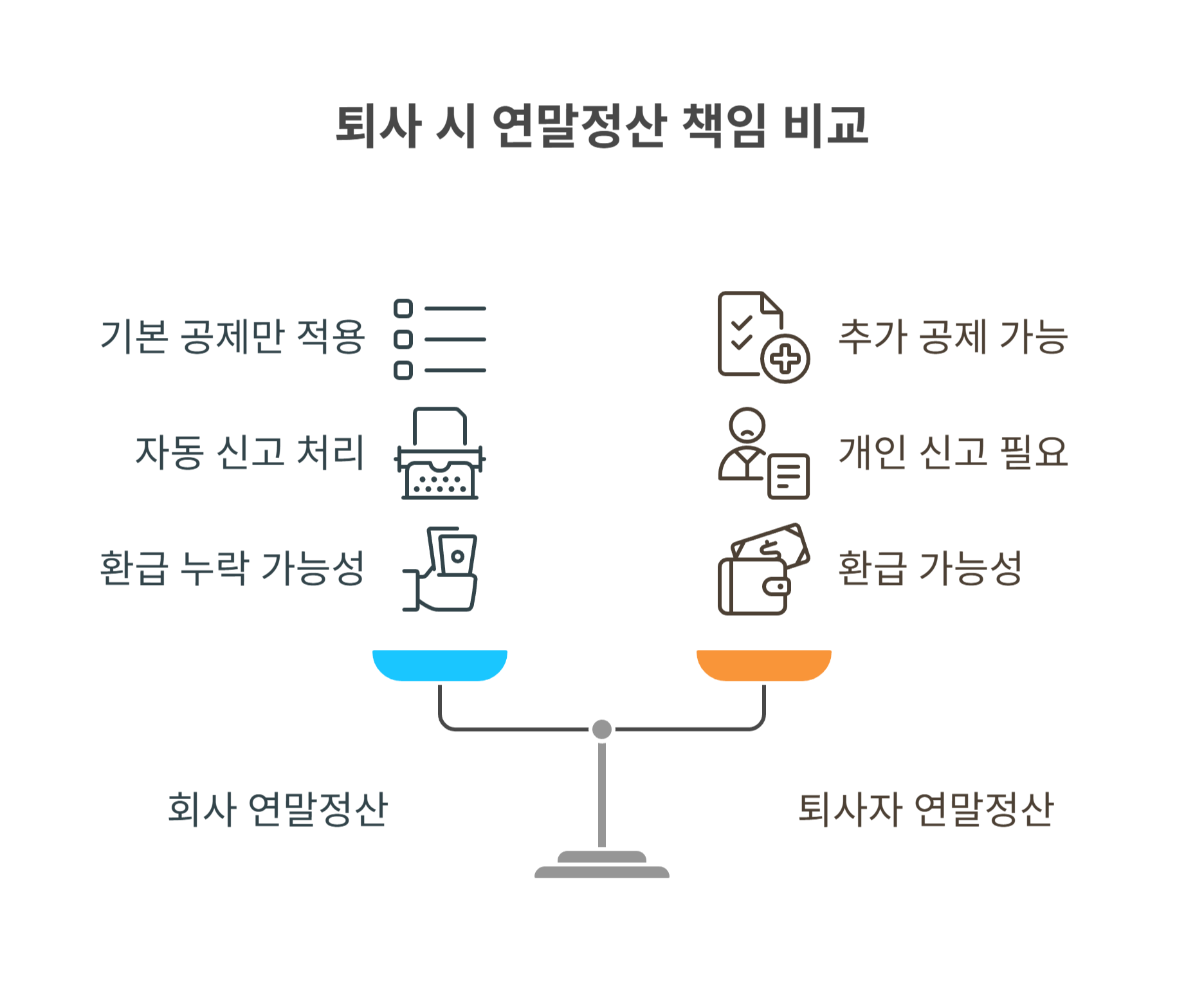 퇴사자 연말정산 누락, 왜 발생하나요?