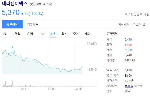 테라젠이텍스 066700 코스닥 상장사