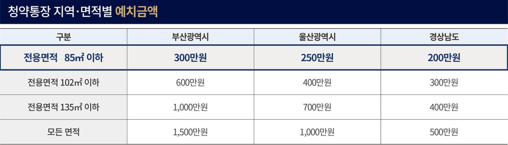엄궁 더샵 리오몬트 청약통장 지역별 면적별 예치금액