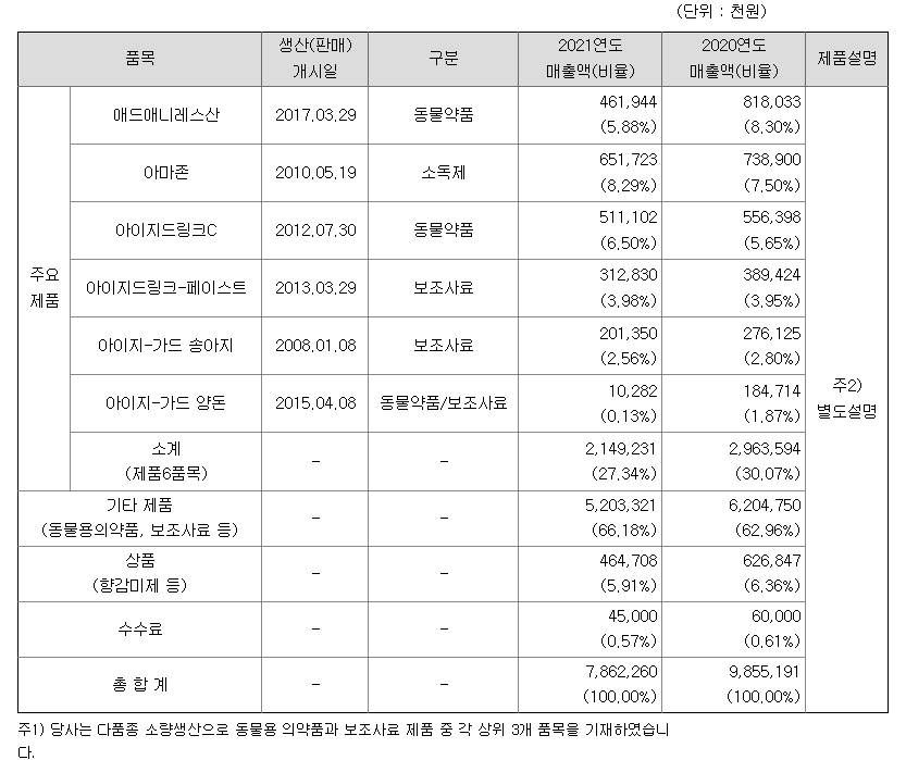 애드바이오텍 주요 제품별 매출 현황