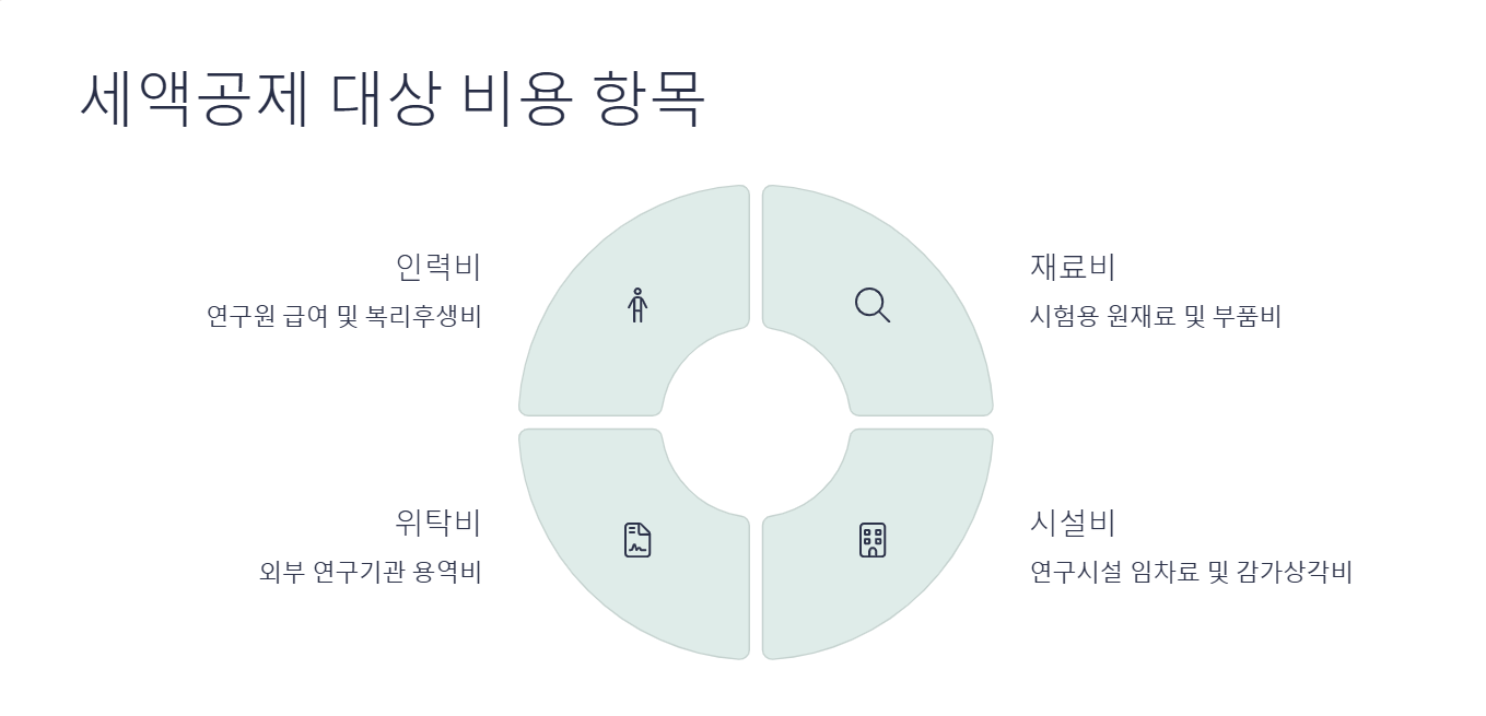 세액공제 대상이 되는 비용 항목