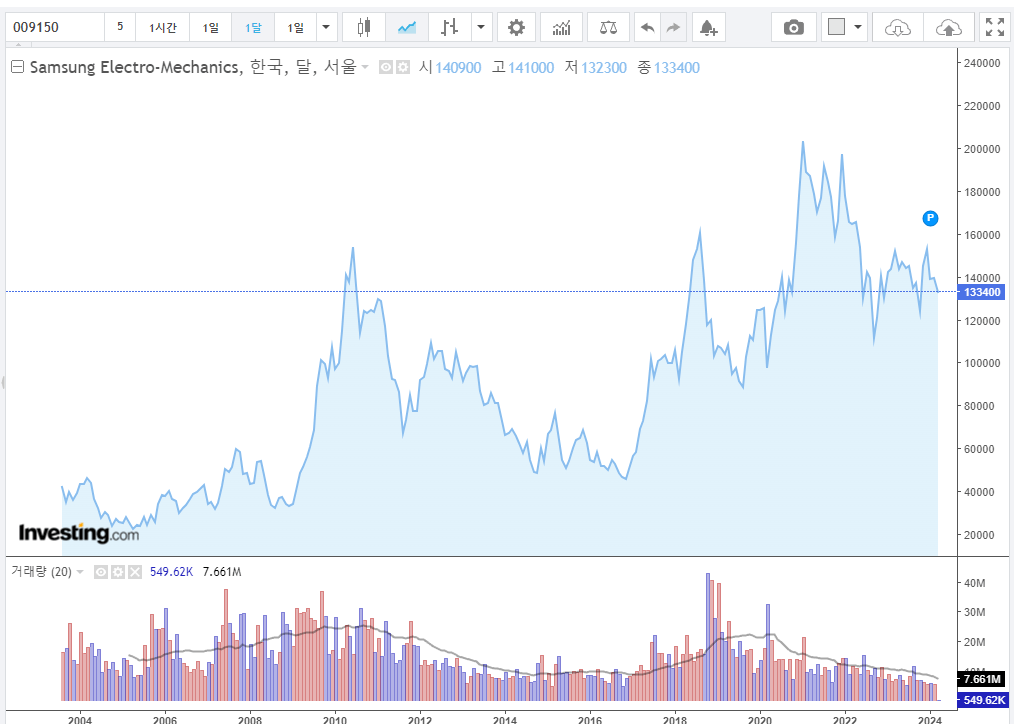 주가추이그래프