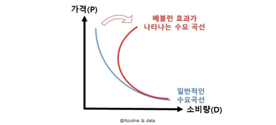베블런효과