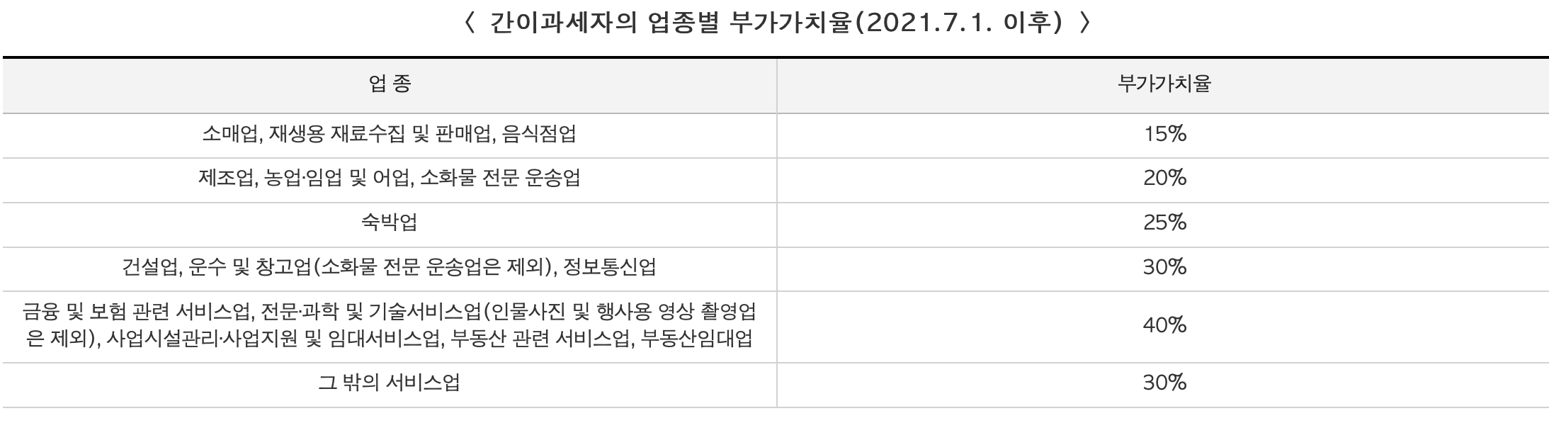 간이과세자 업종별 과세율 표