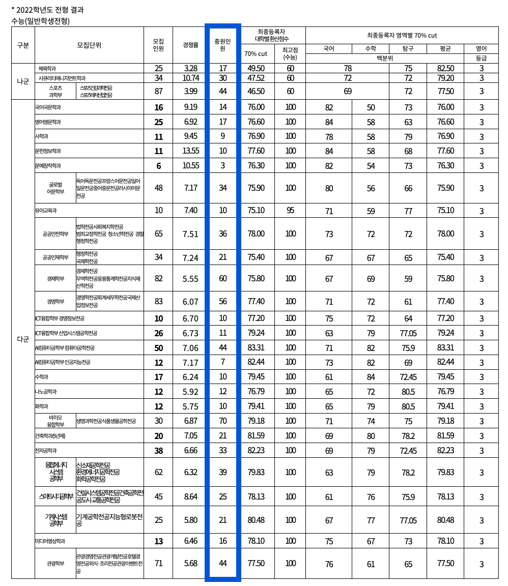 2022 경기대 정시 추가합격 예비번호