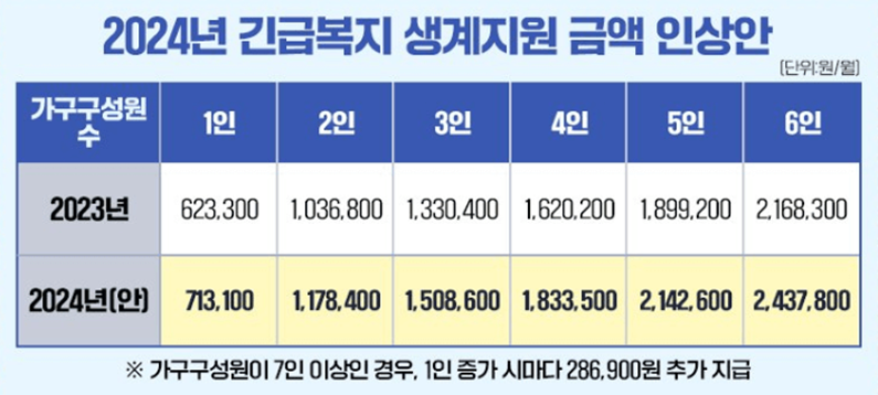 2024년 긴급복지 생계지원 금액 인상안