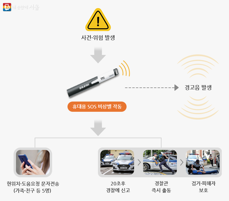 안심물품 지키미 신청 무료 SOS비상벨 안심경보기