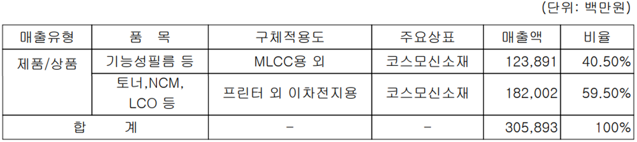 코스모신소재 - 주요 사업 부문 및 제품 현황(2021.12)