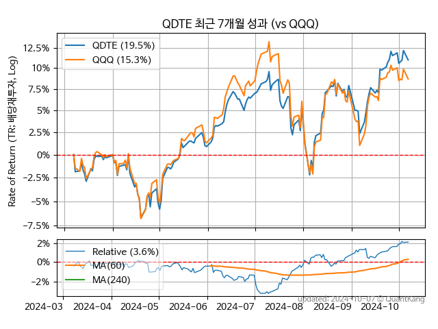 QDTE vs QQQ