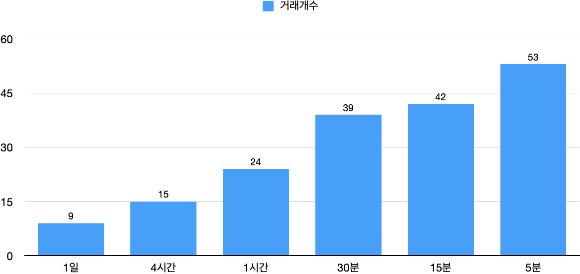 [백테스팅 결과][그리드거래] TQQQ- 2022년 11월 : 시간 봉별 거래개수