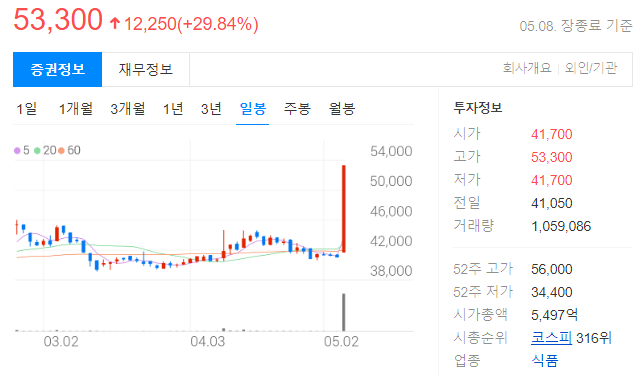 삼양사 일봉 차트