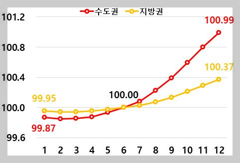 권역별 지가지수