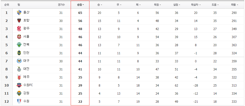 순위표
