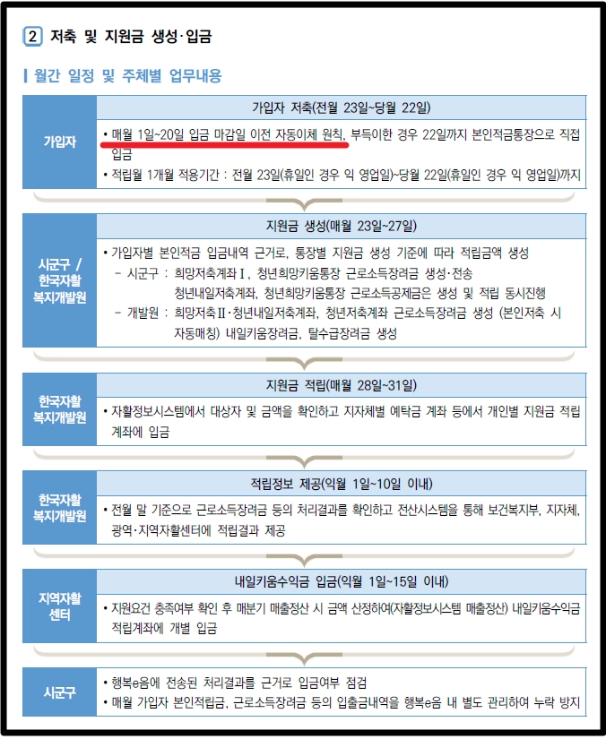 희망저축계좌 Ⅰ,Ⅱ 차이점, 조건확인, 신청방법