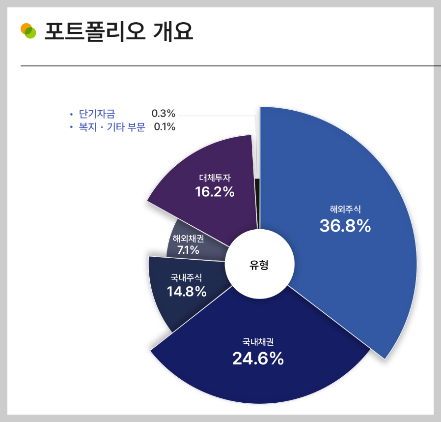 이 글에서는 국민연금이라는 거대한 '투자 선장님'이 어떤 방식으로 배를 운항했는지, 그리고 우리가 당장 시작할 수 있는 쉽고 실용적인 개인투자 방법을 어떻게 적용하면 좋을지 생각해 봅니다